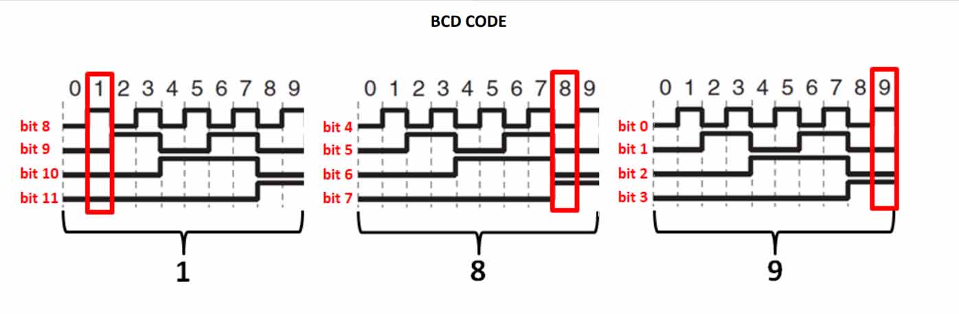 انکودر ابسولوت BCD