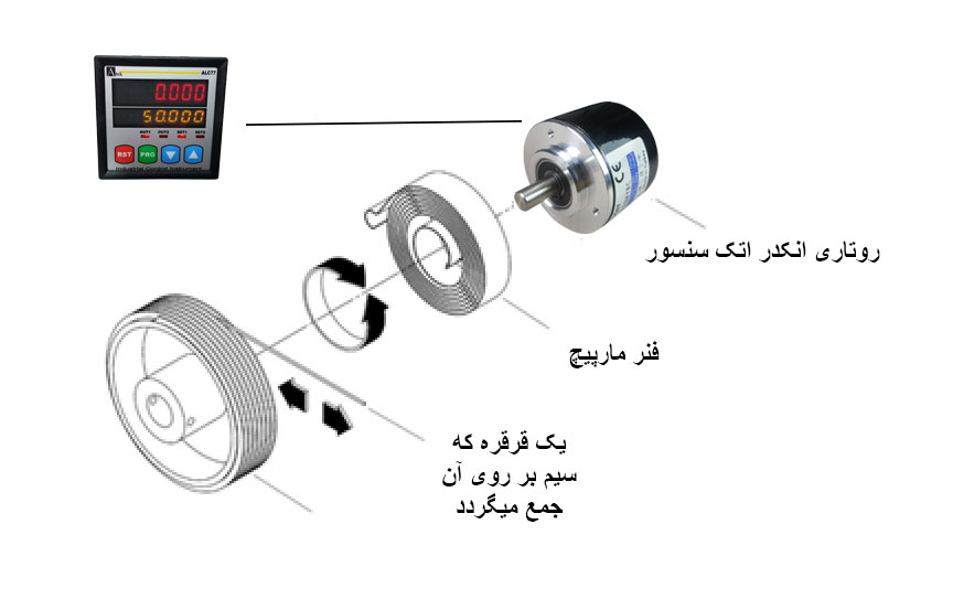ساختمان داخلی وایر انکدر
